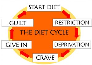 This is what the diet mentality looks like. Too much restriction. Leads to cravings. Giving in creates guilt. It is really just a downward spiral of emotions when you diet.
