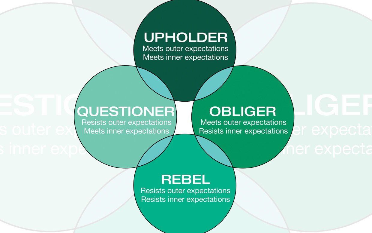 Gretchen Rubin defines the four tendencies as upholder, obliger, rebel, and questioner. Which one are you?